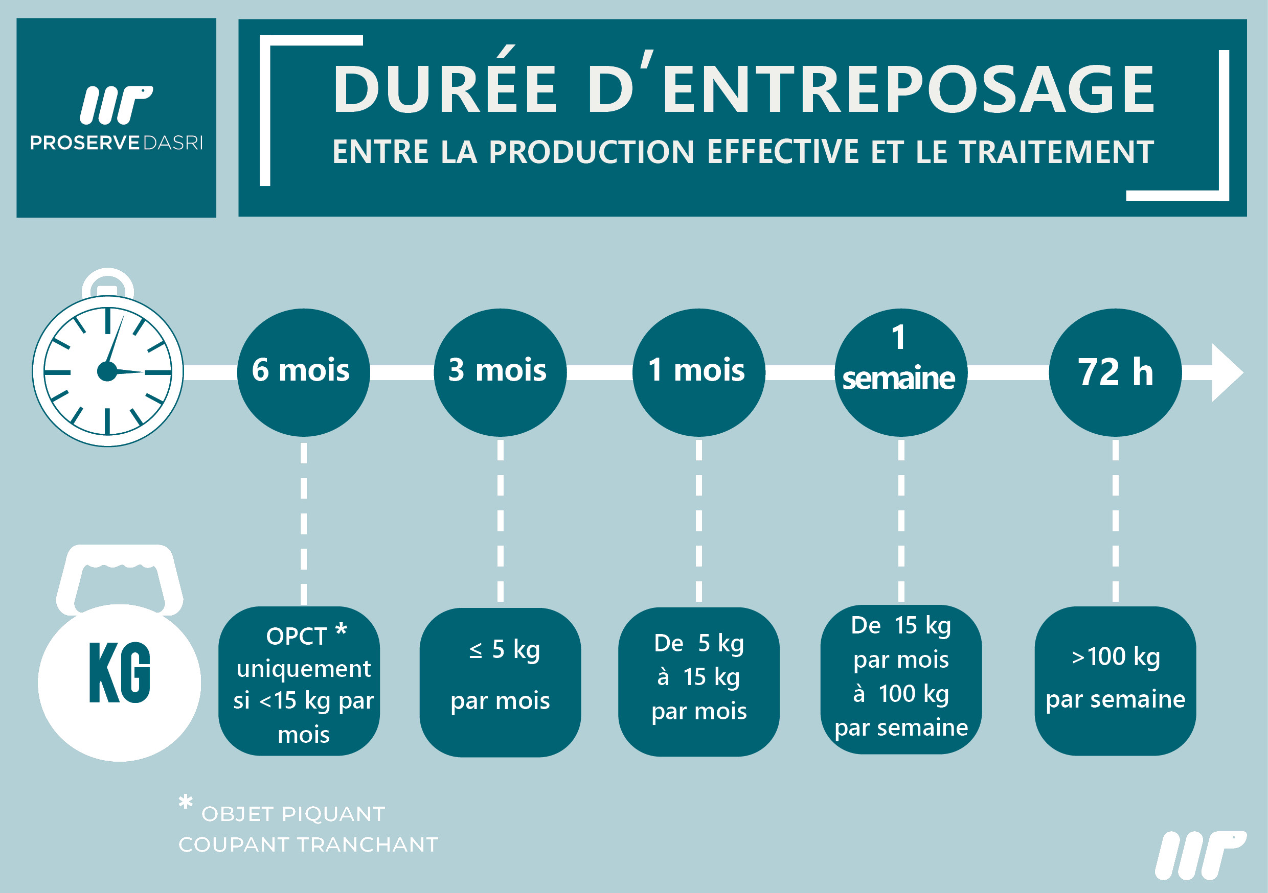 Durées d'entreposage DASRI